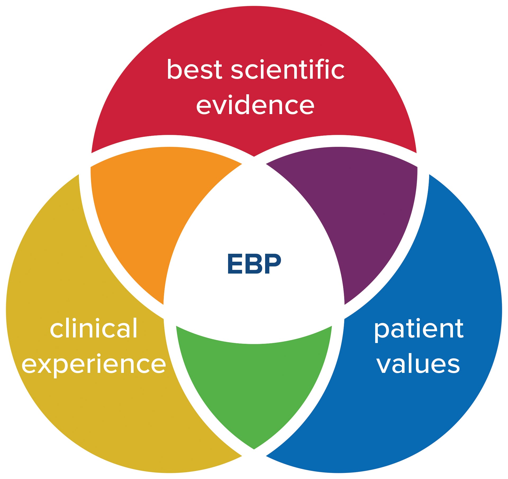 venn-diagram-ebp_01-1